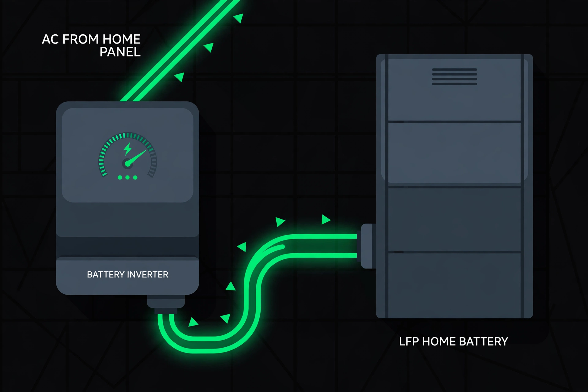Wall-mounted LFP home battery connected to a battery inverter with glowing green AC power-flow lines