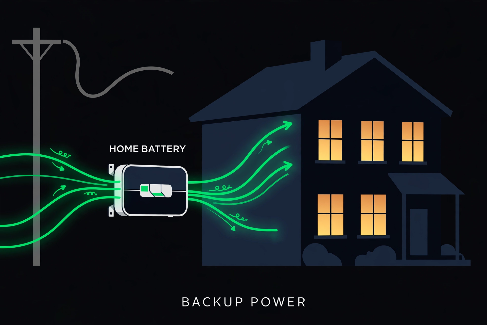 Suburban house at night with windows glowing, powered by a wall-mounted home battery during a grid outage