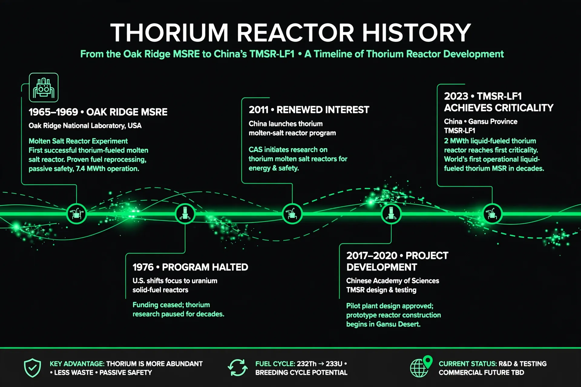 Dark-brand timeline infographic from the 1960s Oak Ridge molten salt experiment to China's TMSR-LF1 reactor