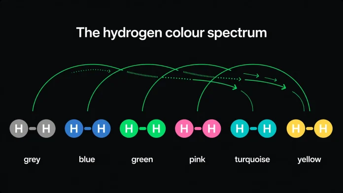 Grey, Blue, Green Hydrogen in 2026: What the Colour Labels Actually Mean Hydrogen colour spectrum showing grey, blue, green, pink, turquoise and yellow hydrogen molecule labels