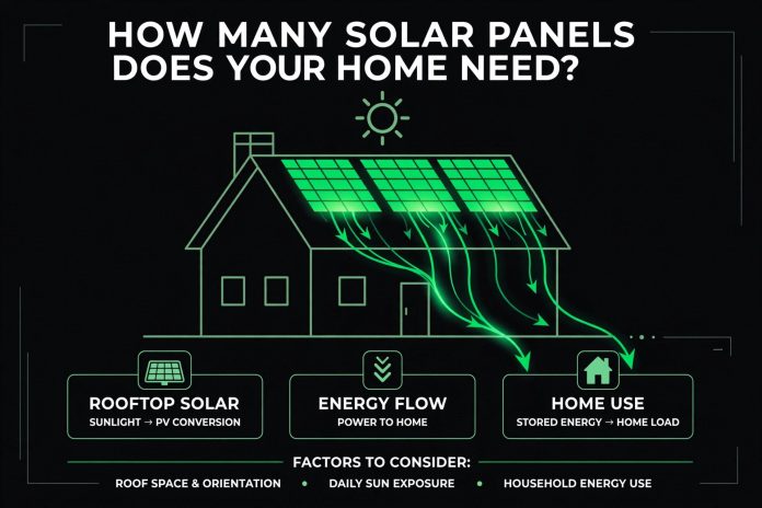 How Many Solar Panels Do I Need? 50-State Data Says 14–27 for the Average Home in 2026 Illustration of a rooftop solar array with a data overlay showing panel count ranging from 14 to 27 panels across US states