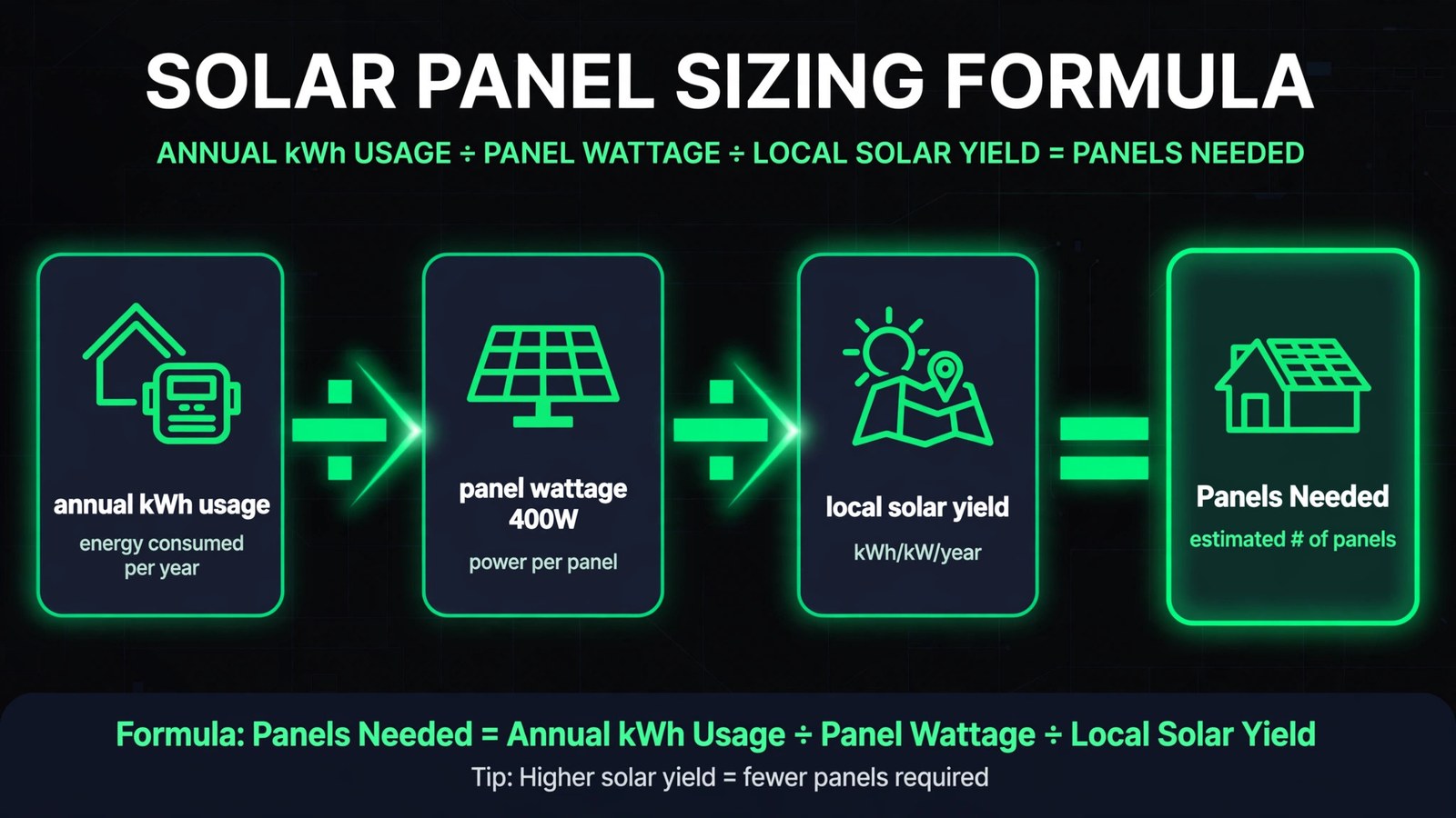 Illustration explaining the solar sizing formula: annual kWh divided by production ratio divided by panel wattage