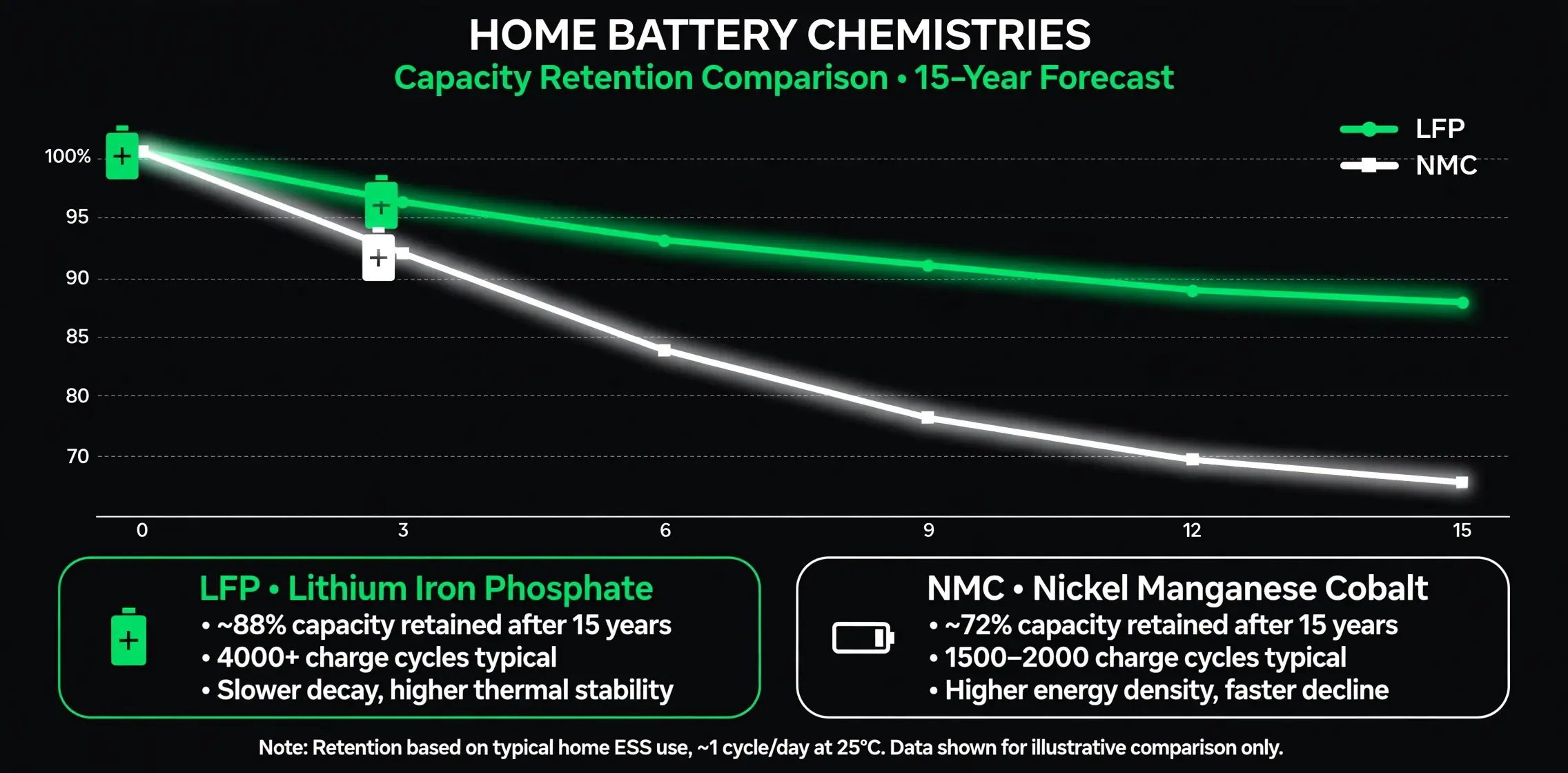Infographic comparing LFP and NMC home battery capacity retention curves over 15 years