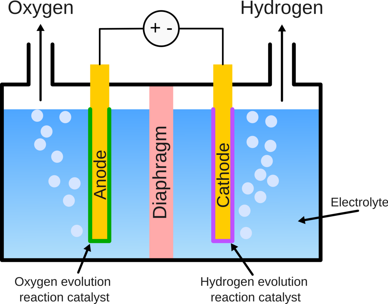 Diagram of an alkaline water electrolyser splitting water into hydrogen and oxygen