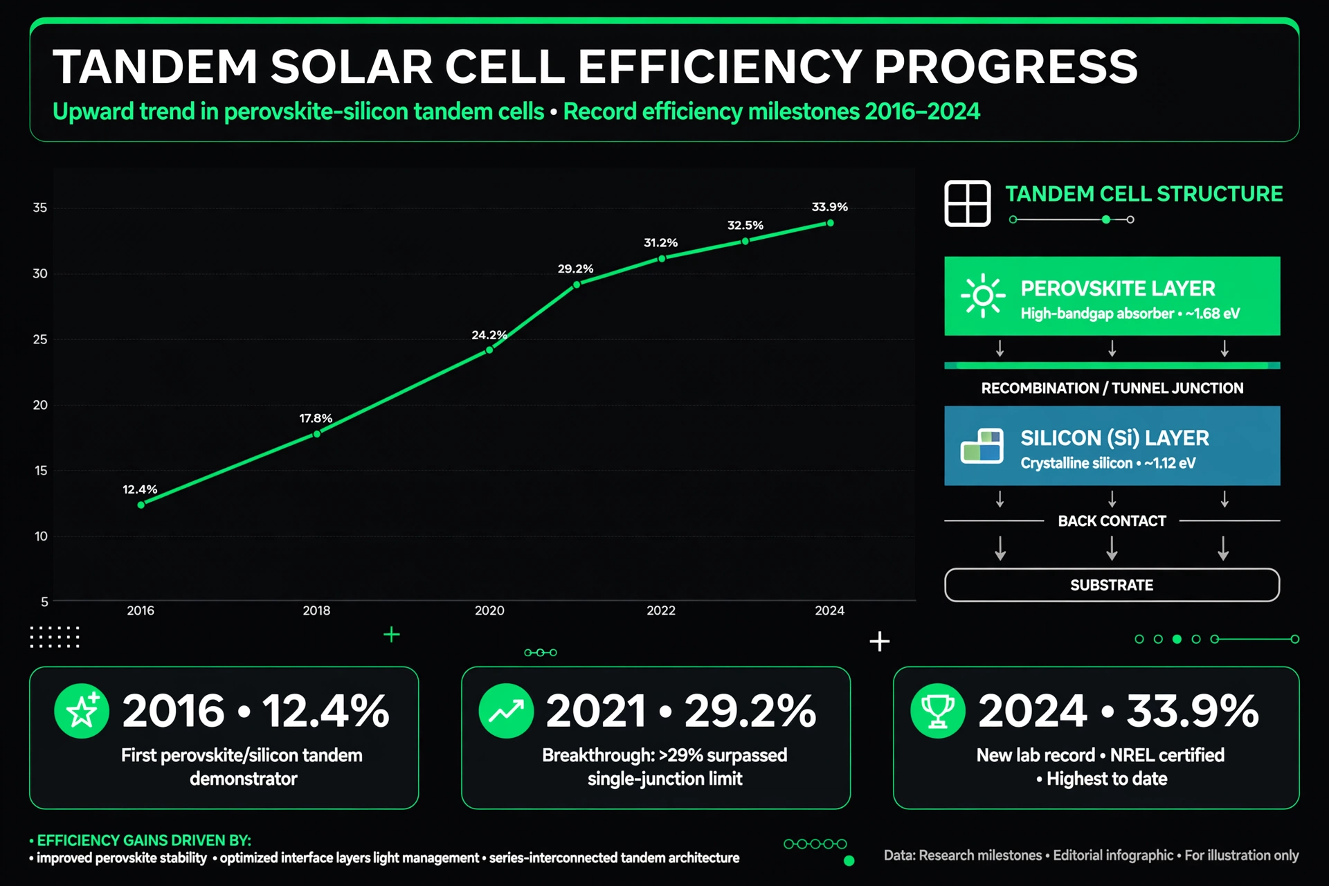 Tandem Solar Cell Efficiency Records 2026: How High Can They Go