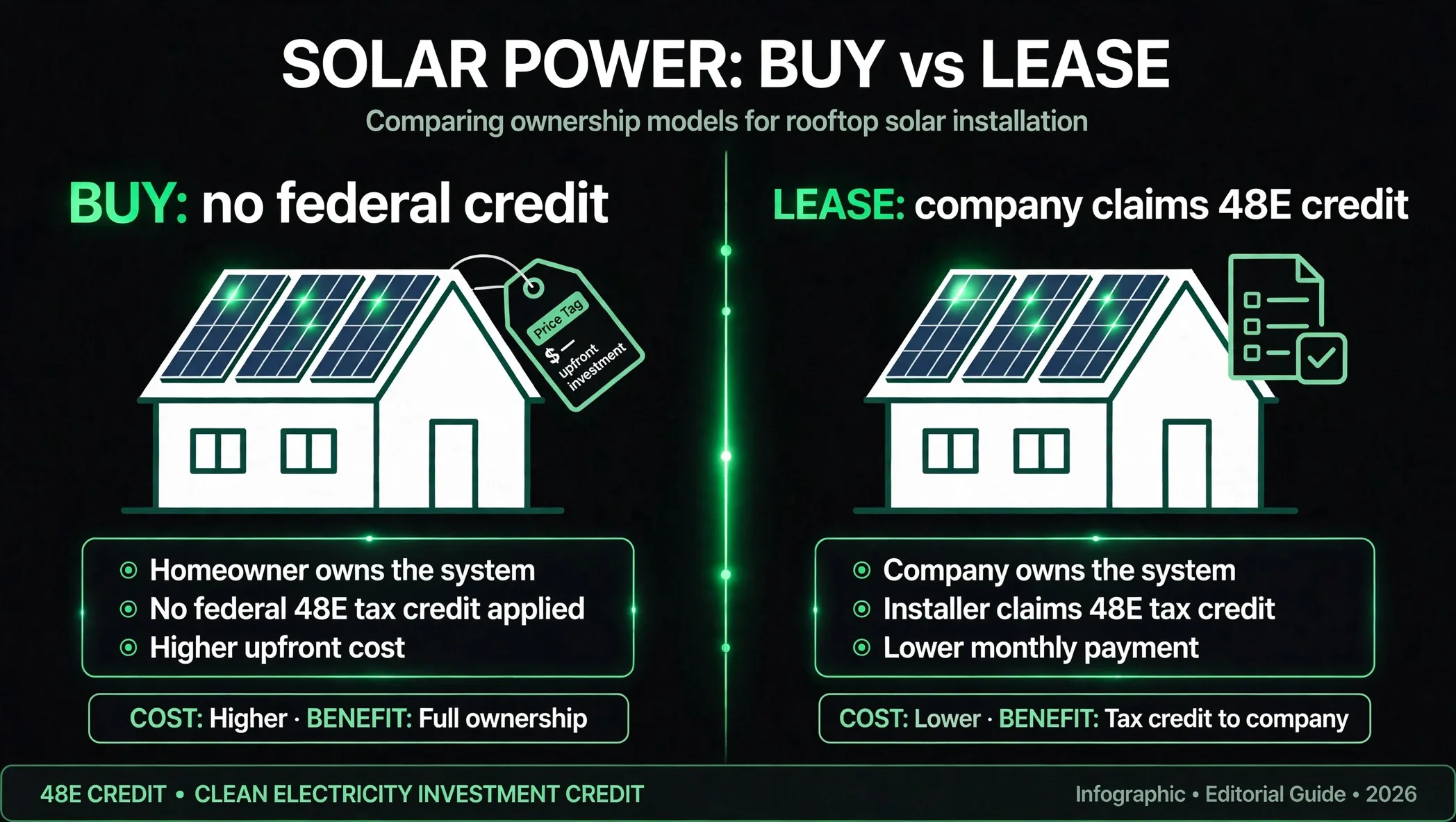 Comparison infographic of buying versus leasing rooftop solar after the federal tax credit ended: buying means no federal credit, leasing means the company claims the 48E credit